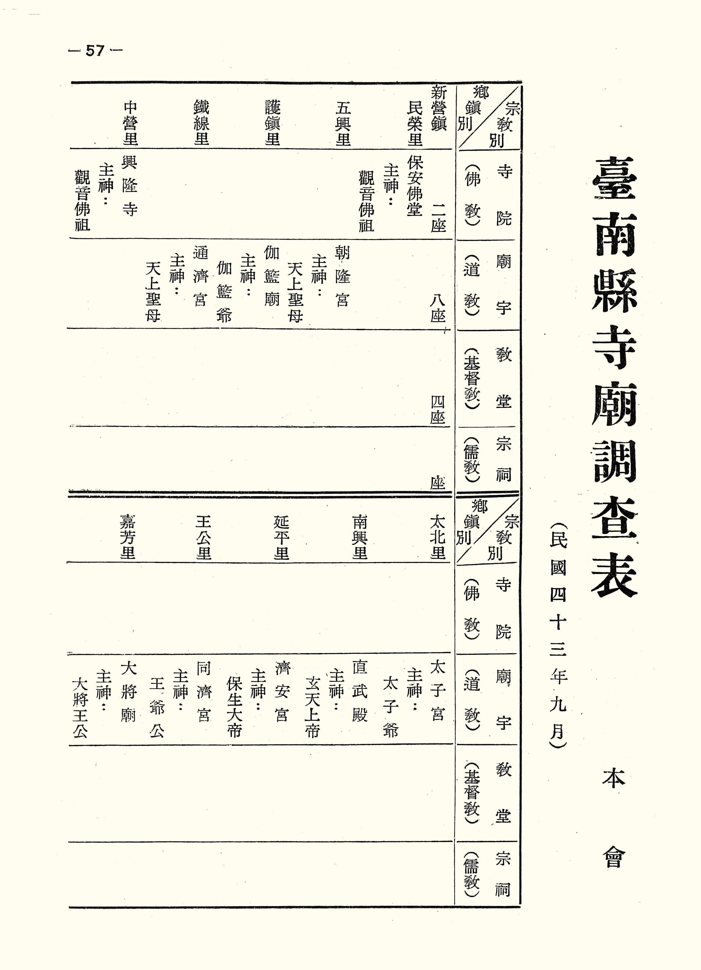 臺南縣寺廟調查表
