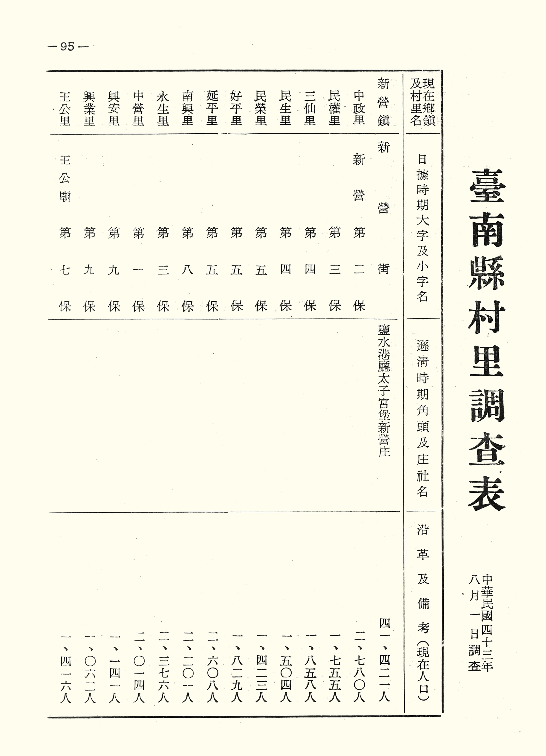 臺南縣村里調查表